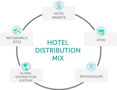 hotel-direct-booking-distribution-mix