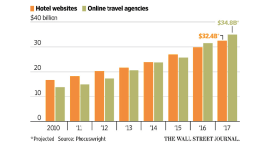 us-hotels-booking-growth-ota-2